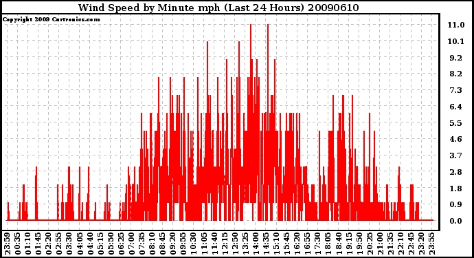 Milwaukee Weather Wind Speed by Minute mph (Last 24 Hours)