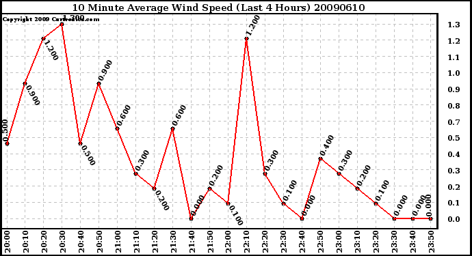 Milwaukee Weather 10 Minute Average Wind Speed (Last 4 Hours)