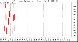 Milwaukee Weather Wind Speed by Minute mph (Last 1 Hour)