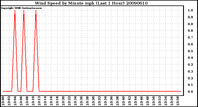 Milwaukee Weather Wind Speed by Minute mph (Last 1 Hour)