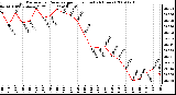 Milwaukee Weather Barometric Pressure per Hour (Last 24 Hours)