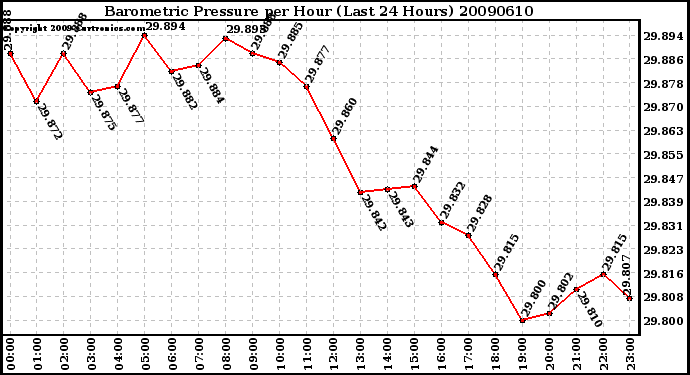 Milwaukee Weather Barometric Pressure per Hour (Last 24 Hours)