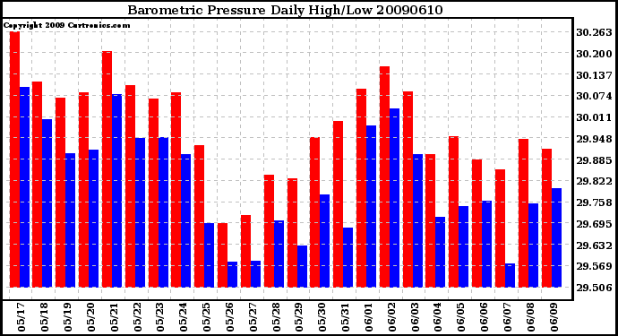 Milwaukee Weather Barometric Pressure Daily High/Low