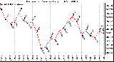 Milwaukee Weather Barometric Pressure Daily High