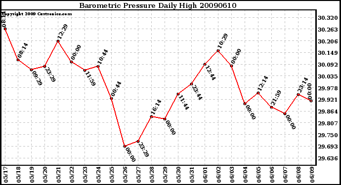 Milwaukee Weather Barometric Pressure Daily High