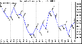 Milwaukee Weather Barometric Pressure Daily Low