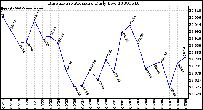 Milwaukee Weather Barometric Pressure Daily Low