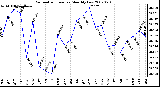 Milwaukee Weather Barometric Pressure Monthly Low