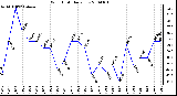 Milwaukee Weather Wind Chill Daily Low