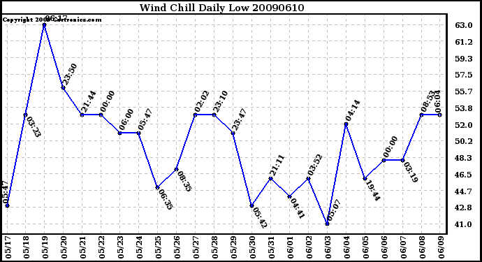 Milwaukee Weather Wind Chill Daily Low