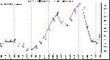 Milwaukee Weather Wind Chill (Last 24 Hours)