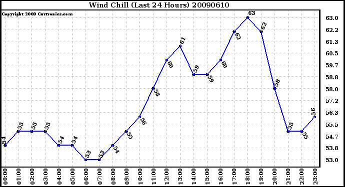 Milwaukee Weather Wind Chill (Last 24 Hours)