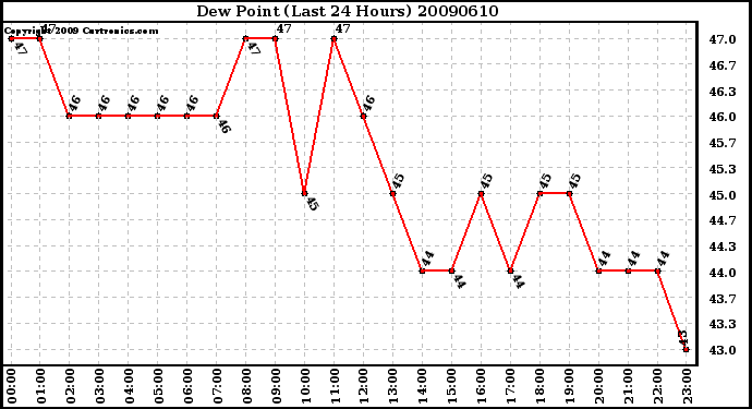 Milwaukee Weather Dew Point (Last 24 Hours)