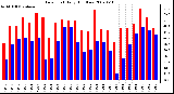 Milwaukee Weather Dew Point Daily High/Low