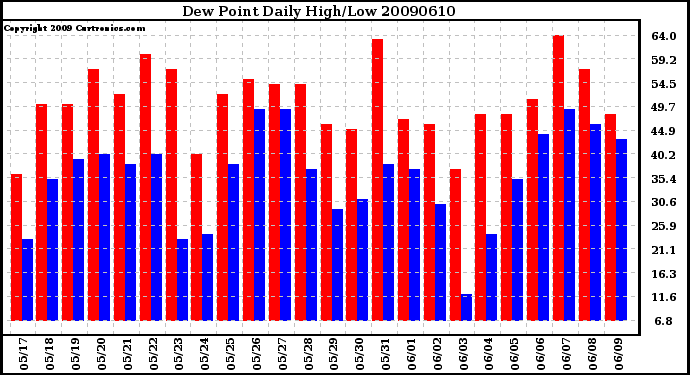 Milwaukee Weather Dew Point Daily High/Low