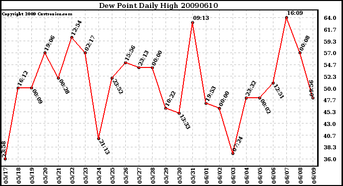 Milwaukee Weather Dew Point Daily High