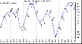 Milwaukee Weather Dew Point Daily Low