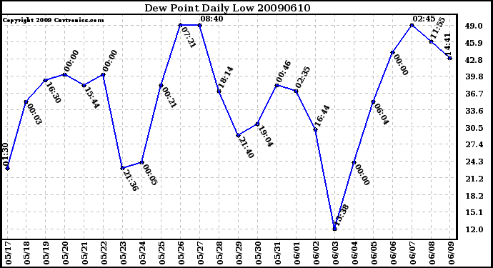 Milwaukee Weather Dew Point Daily Low