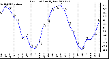 Milwaukee Weather Dew Point Monthly Low