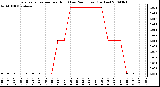 Milwaukee Weather Evapotranspiration per Hour (Last 24 Hours) (Inches)