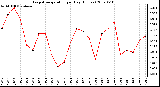 Milwaukee Weather Evapotranspiration per Day (Inches)