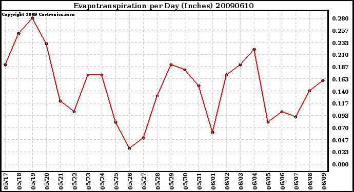 Milwaukee Weather Evapotranspiration per Day (Inches)