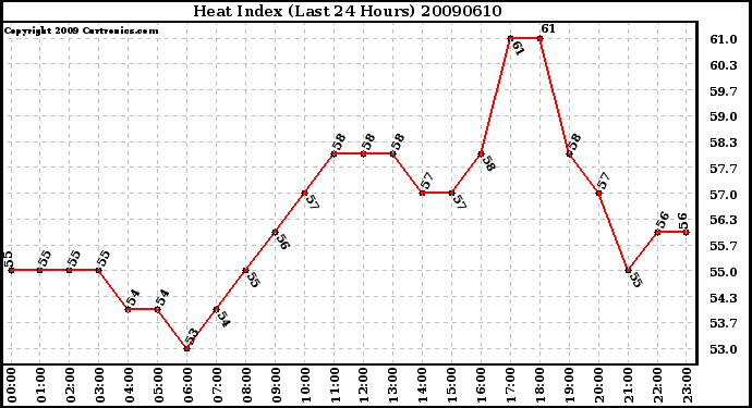 Milwaukee Weather Heat Index (Last 24 Hours)