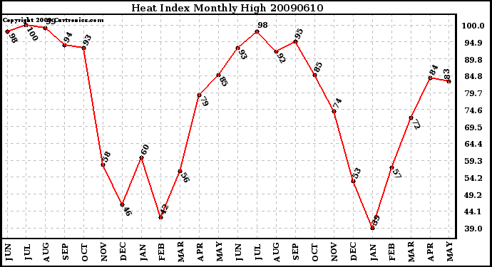 Milwaukee Weather Heat Index Monthly High