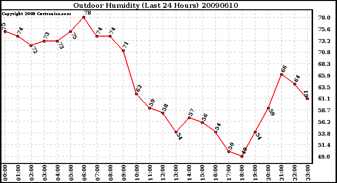 Milwaukee Weather Outdoor Humidity (Last 24 Hours)