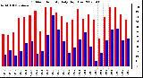 Milwaukee Weather Outdoor Humidity Daily High/Low