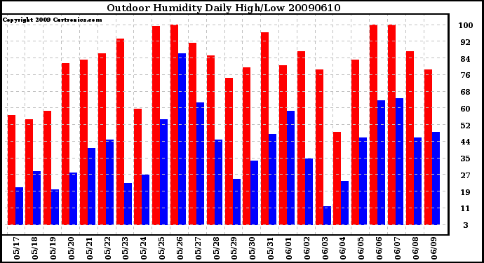 Milwaukee Weather Outdoor Humidity Daily High/Low