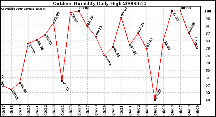 Milwaukee Weather Outdoor Humidity Daily High