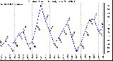 Milwaukee Weather Outdoor Humidity Daily Low