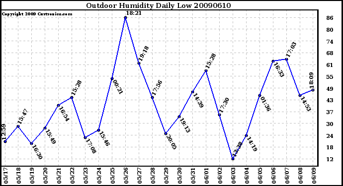 Milwaukee Weather Outdoor Humidity Daily Low