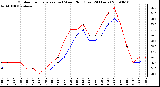 Milwaukee Weather Outdoor Temperature (vs) Wind Chill (Last 24 Hours)