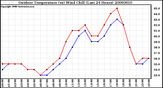 Milwaukee Weather Outdoor Temperature (vs) Wind Chill (Last 24 Hours)