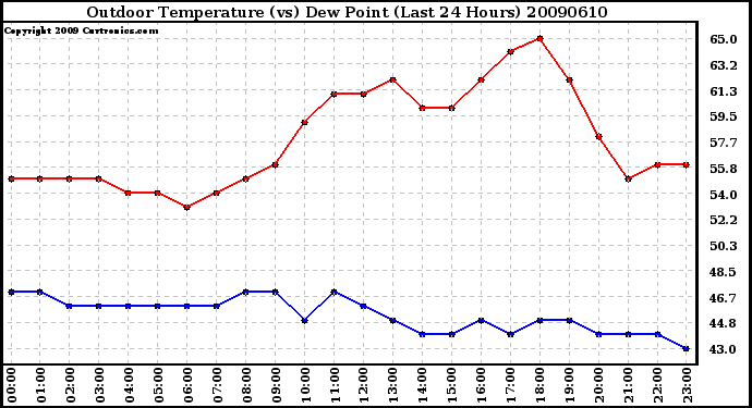 Milwaukee Weather Outdoor Temperature (vs) Dew Point (Last 24 Hours)