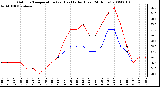 Milwaukee Weather Outdoor Temperature (vs) Heat Index (Last 24 Hours)