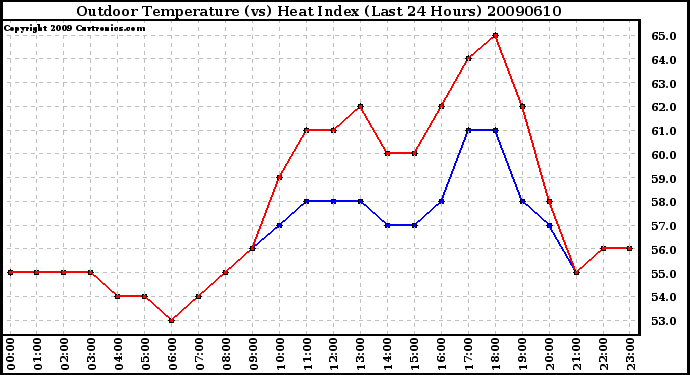 Milwaukee Weather Outdoor Temperature (vs) Heat Index (Last 24 Hours)