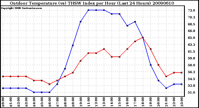 Milwaukee Weather Outdoor Temperature (vs) THSW Index per Hour (Last 24 Hours)