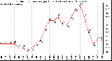 Milwaukee Weather Outdoor Temperature per Hour (Last 24 Hours)