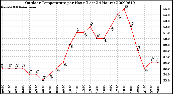 Milwaukee Weather Outdoor Temperature per Hour (Last 24 Hours)