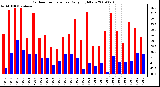 Milwaukee Weather Outdoor Temperature Daily High/Low