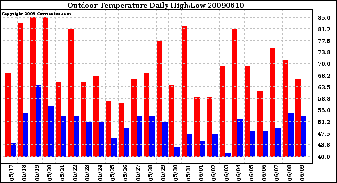 Milwaukee Weather Outdoor Temperature Daily High/Low