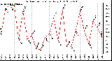 Milwaukee Weather Outdoor Temperature Daily High