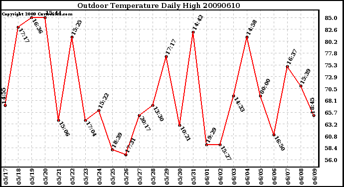 Milwaukee Weather Outdoor Temperature Daily High