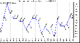 Milwaukee Weather Outdoor Temperature Daily Low