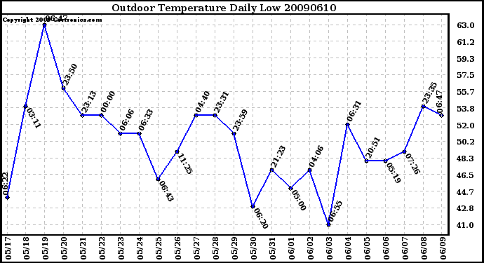 Milwaukee Weather Outdoor Temperature Daily Low