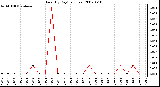 Milwaukee Weather Rain (By Day) (inches)