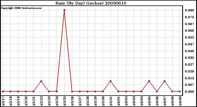 Milwaukee Weather Rain (By Day) (inches)